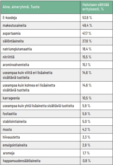 Kuva taulukosta, jossa kerrotaan mitä aineita tai tuotteita kuluttajat erityisesti haluavat välttää.