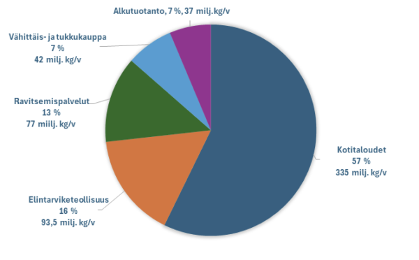 Kaaviokuva elintarvikejätteen jakautumisesta: kotitaloudet 57 %, elintarviketeollisuus 16 %, ravitsemispalvelut 13 %, vähittäis- ja tukkukauppa 7 % ja alkutuotanto 7 %.