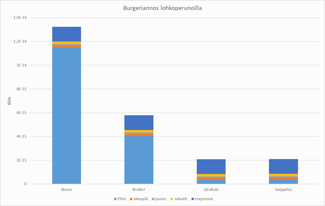 Kuvaaja ainesosien ympäristövaikutuksista.
