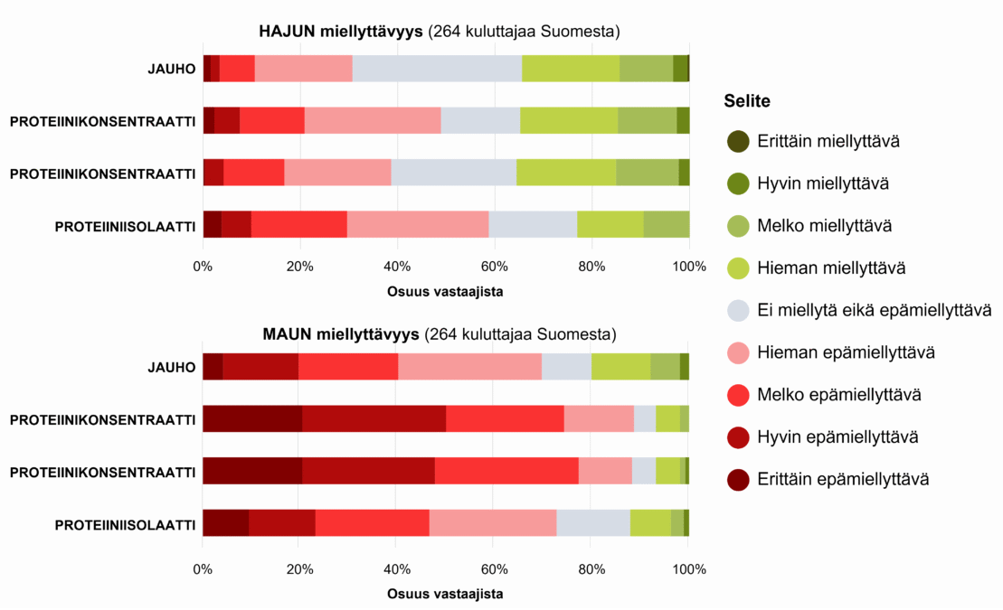 härkäpavun maun ja hajun miellyttävyys, graafi
